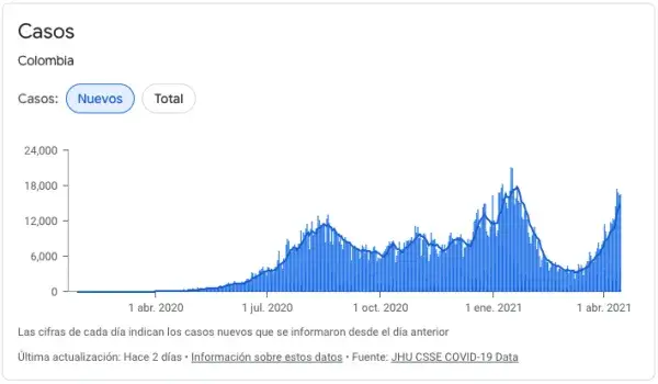 Llega la Tercera Ola de contagios Covid-19 a Colombia